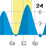 Fortescue Creek tide chart for Thursday, November 24, 2022