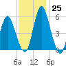 Fortescue Creek tide chart for Friday, November 25, 2022