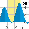 Fortescue Creek tide chart for Saturday, November 26, 2022