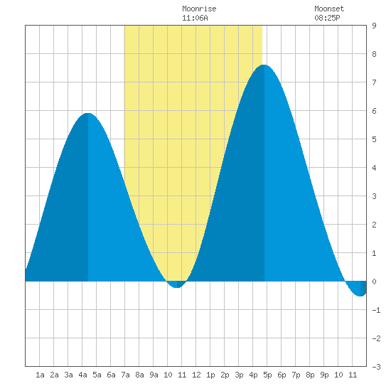 Fortescue Creek tide chart for Sunday, November 27, 2022