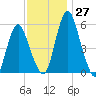 Fortescue Creek tide chart for Sunday, November 27, 2022