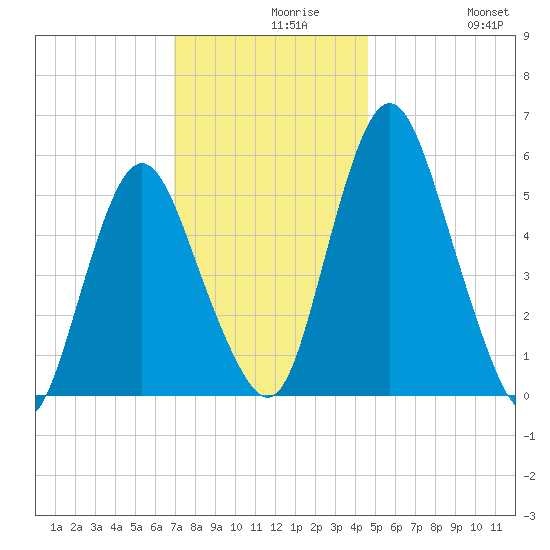Fortescue Creek tide chart for Monday, November 28, 2022
