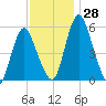 Fortescue Creek tide chart for Monday, November 28, 2022