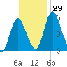 Fortescue Creek tide chart for Tuesday, November 29, 2022
