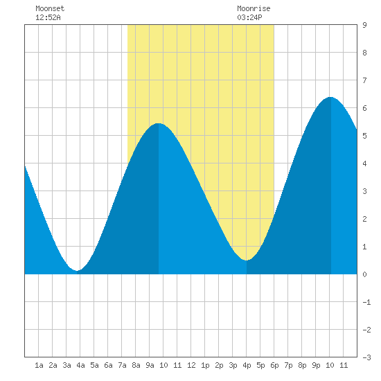 Fortescue Creek tide chart for Wednesday, November 2, 2022