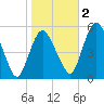 Fortescue Creek tide chart for Wednesday, November 2, 2022