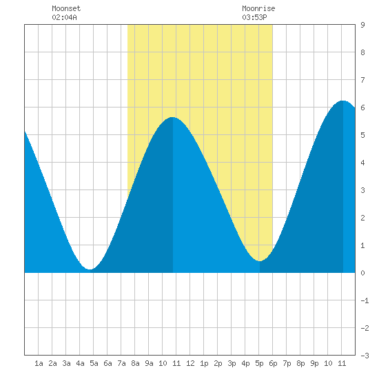 Fortescue Creek tide chart for Thursday, November 3, 2022