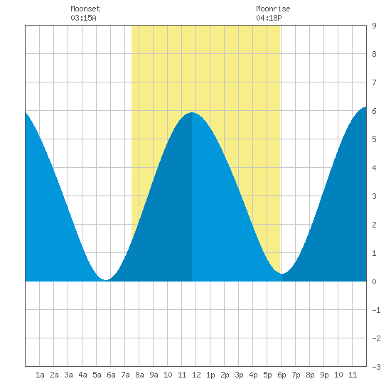 Fortescue Creek tide chart for Friday, November 4, 2022