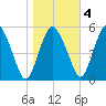 Fortescue Creek tide chart for Friday, November 4, 2022