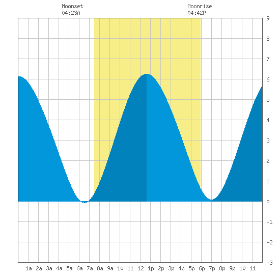Fortescue Creek tide chart for Saturday, November 5, 2022