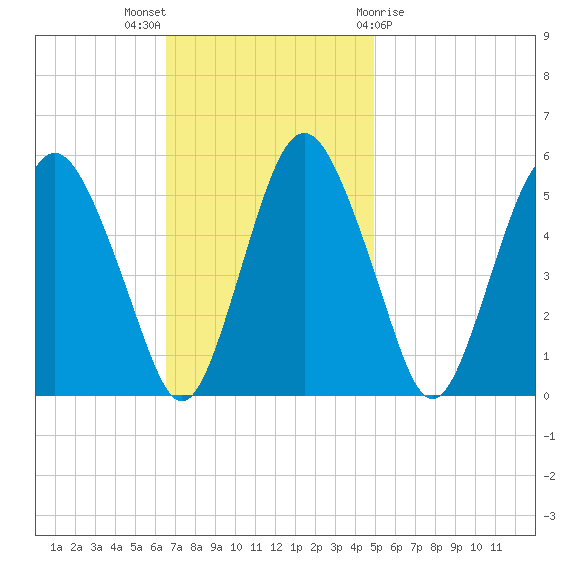 Fortescue Creek tide chart for Sunday, November 6, 2022