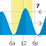 Fortescue Creek tide chart for Monday, November 7, 2022