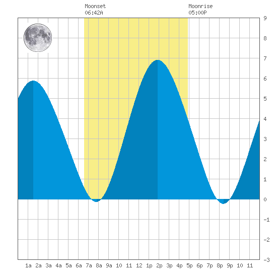 Fortescue Creek tide chart for Tuesday, November 8, 2022
