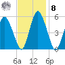 Fortescue Creek tide chart for Tuesday, November 8, 2022