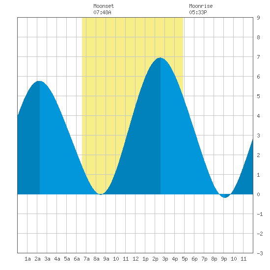 Fortescue Creek tide chart for Wednesday, November 9, 2022