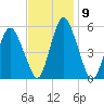Fortescue Creek tide chart for Wednesday, November 9, 2022
