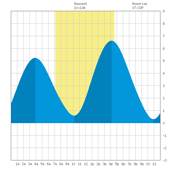 Fortescue Creek tide chart for Sunday, December 11, 2022