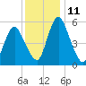Fortescue Creek tide chart for Sunday, December 11, 2022