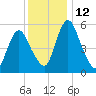 Fortescue Creek tide chart for Monday, December 12, 2022