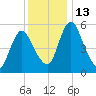 Fortescue Creek tide chart for Tuesday, December 13, 2022