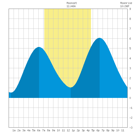 Fortescue Creek tide chart for Wednesday, December 14, 2022