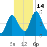 Fortescue Creek tide chart for Wednesday, December 14, 2022