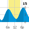 Fortescue Creek tide chart for Thursday, December 15, 2022