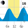 Fortescue Creek tide chart for Friday, December 16, 2022