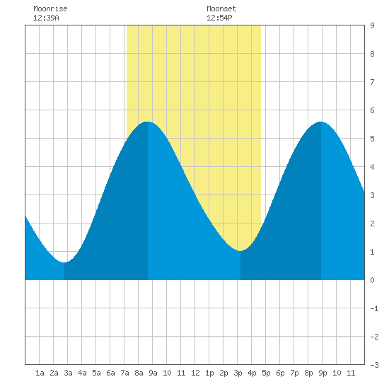 Fortescue Creek tide chart for Saturday, December 17, 2022