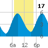 Fortescue Creek tide chart for Saturday, December 17, 2022