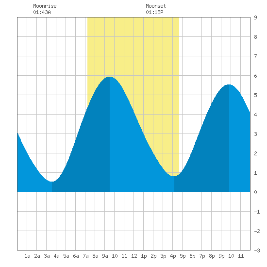 Fortescue Creek tide chart for Sunday, December 18, 2022
