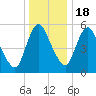 Fortescue Creek tide chart for Sunday, December 18, 2022