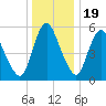 Fortescue Creek tide chart for Monday, December 19, 2022