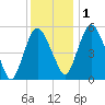 Fortescue Creek tide chart for Thursday, December 1, 2022
