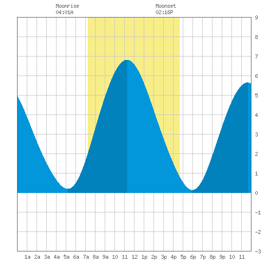 Fortescue Creek tide chart for Tuesday, December 20, 2022