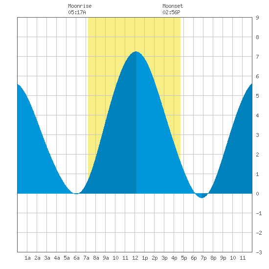 Fortescue Creek tide chart for Wednesday, December 21, 2022