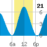 Fortescue Creek tide chart for Wednesday, December 21, 2022