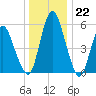 Fortescue Creek tide chart for Thursday, December 22, 2022