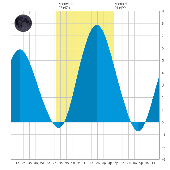Fortescue Creek tide chart for Friday, December 23, 2022