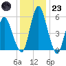 Fortescue Creek tide chart for Friday, December 23, 2022
