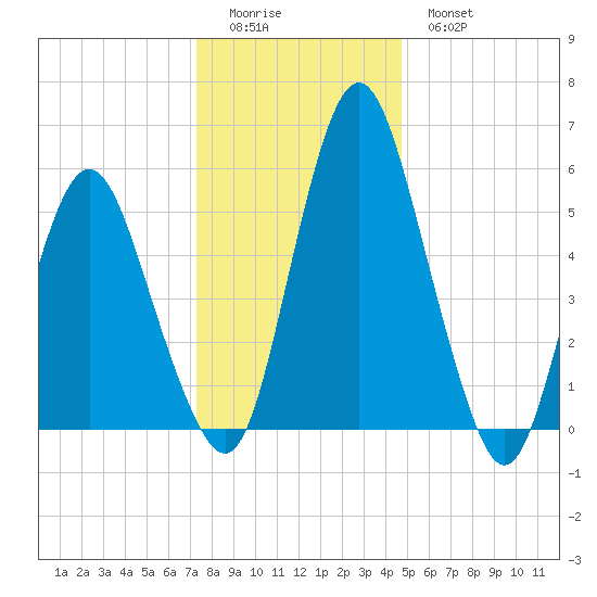 Fortescue Creek tide chart for Saturday, December 24, 2022