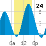 Fortescue Creek tide chart for Saturday, December 24, 2022