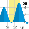 Fortescue Creek tide chart for Sunday, December 25, 2022