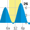 Fortescue Creek tide chart for Monday, December 26, 2022