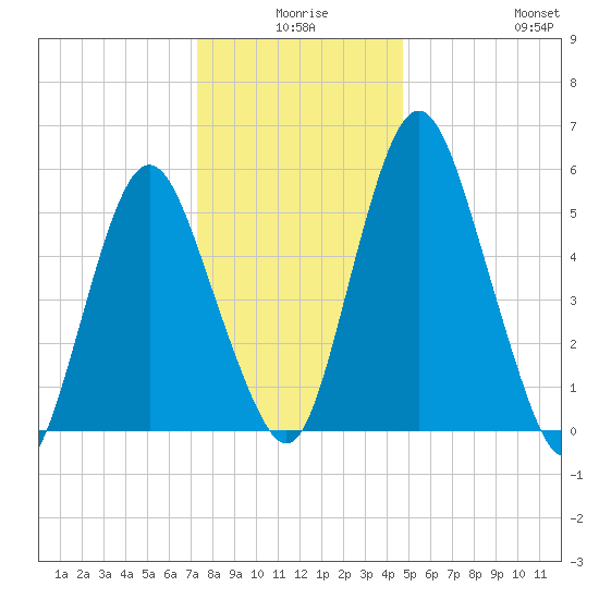 Fortescue Creek tide chart for Tuesday, December 27, 2022