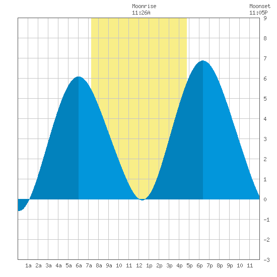 Fortescue Creek tide chart for Wednesday, December 28, 2022