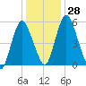 Fortescue Creek tide chart for Wednesday, December 28, 2022