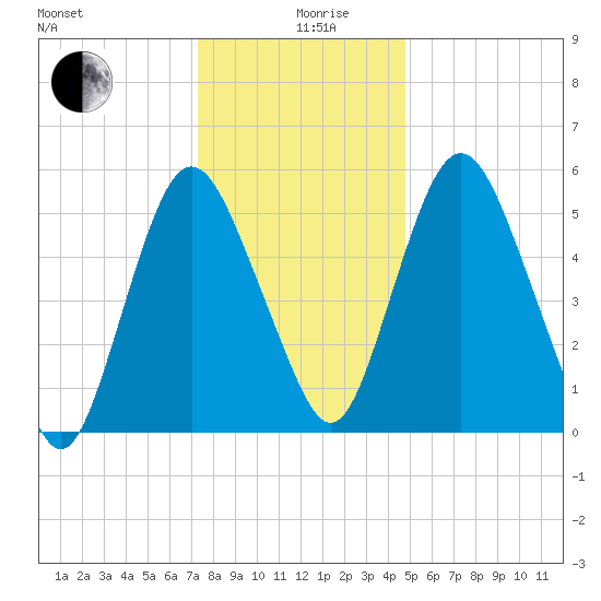 Fortescue Creek tide chart for Thursday, December 29, 2022