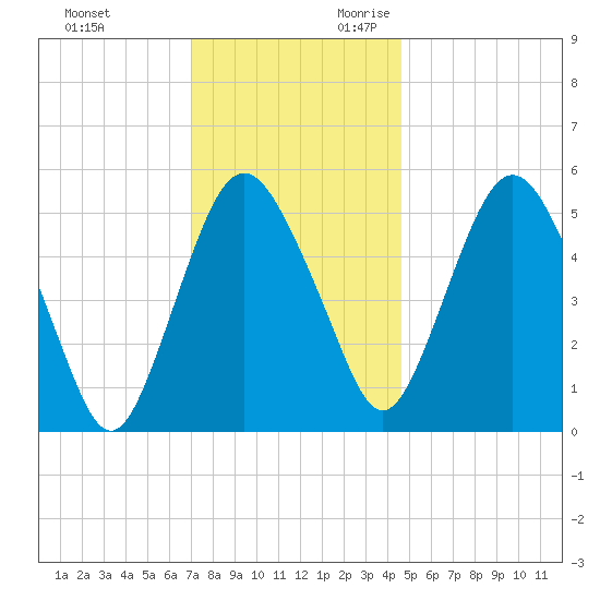 Fortescue Creek tide chart for Friday, December 2, 2022