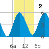 Fortescue Creek tide chart for Friday, December 2, 2022